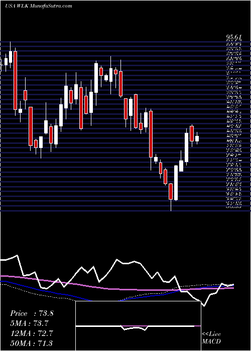  weekly chart WestlakeChemical