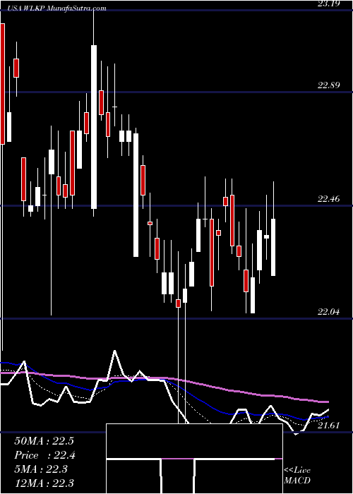  Daily chart WestlakeChemical