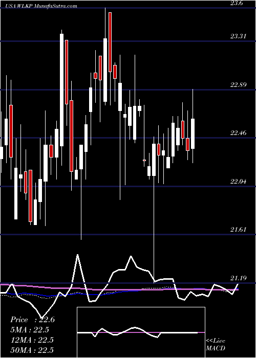  weekly chart WestlakeChemical