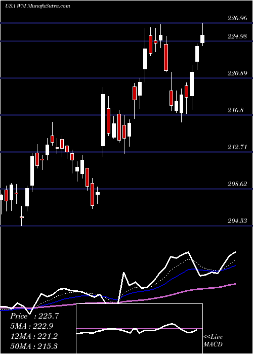  Daily chart Waste Management, Inc.