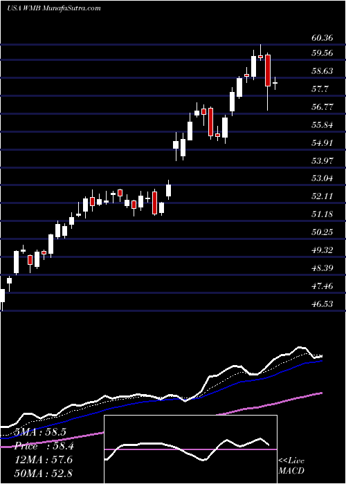  Daily chart WilliamsCompanies