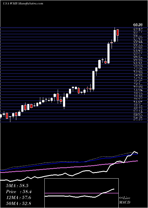  weekly chart WilliamsCompanies