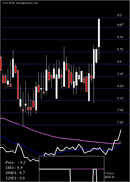  Daily chart WesternAsset