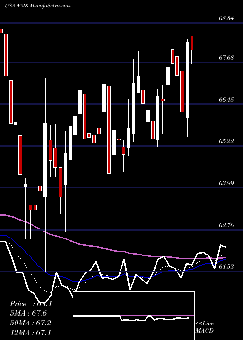  Daily chart WeisMarkets