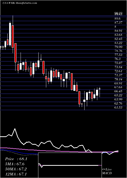  weekly chart WeisMarkets