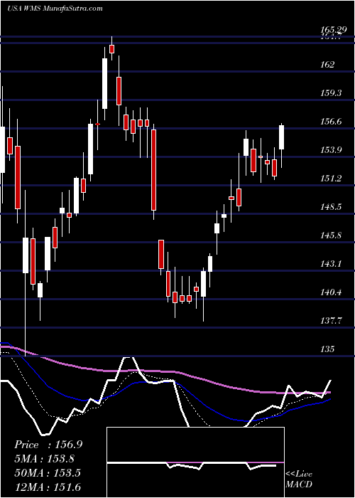  Daily chart Advanced Drainage Systems, Inc.