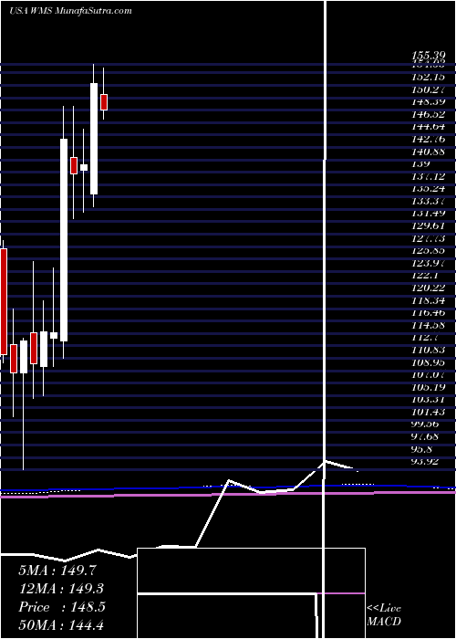  monthly chart AdvancedDrainage