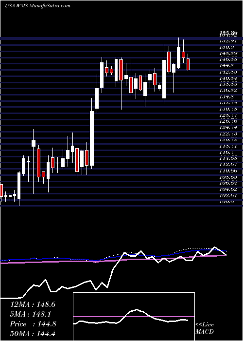  weekly chart AdvancedDrainage