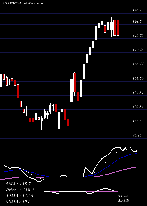  Daily chart WalmartInc