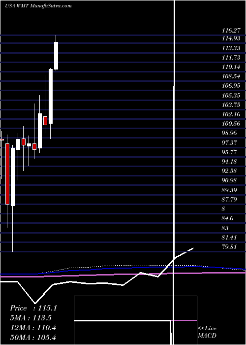  monthly chart WalmartInc