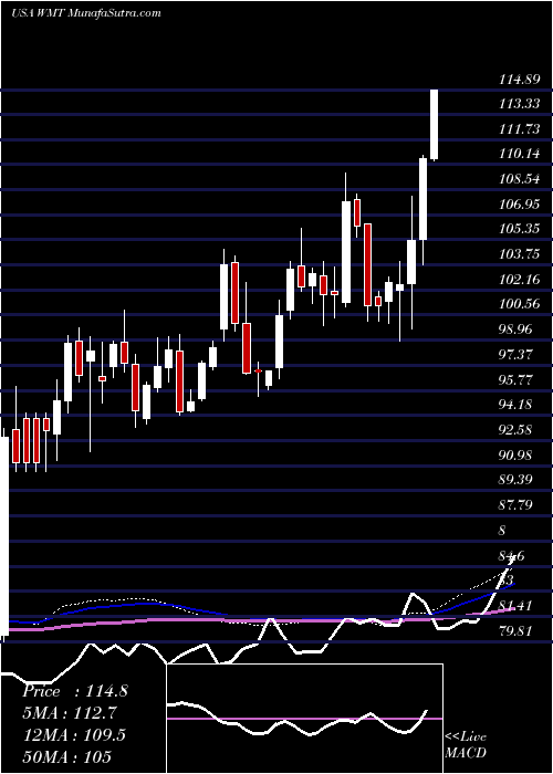  weekly chart WalmartInc