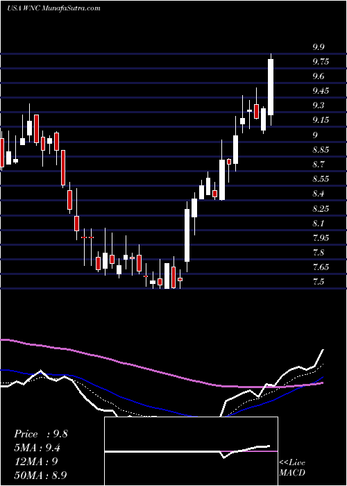  Daily chart WabashNational