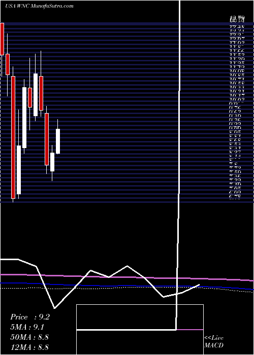  monthly chart WabashNational