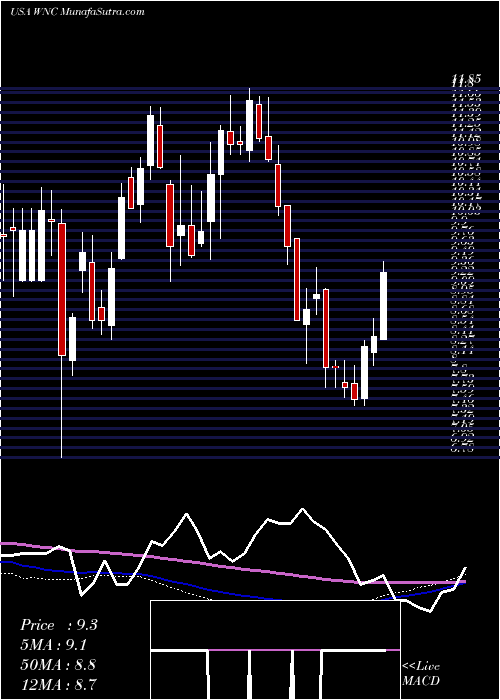 weekly chart WabashNational