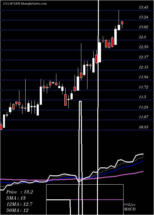  Daily chart WesternNew