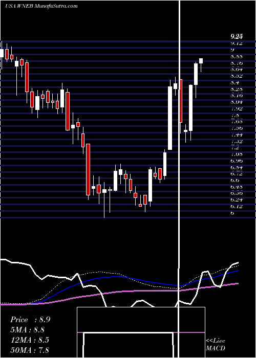  weekly chart WesternNew