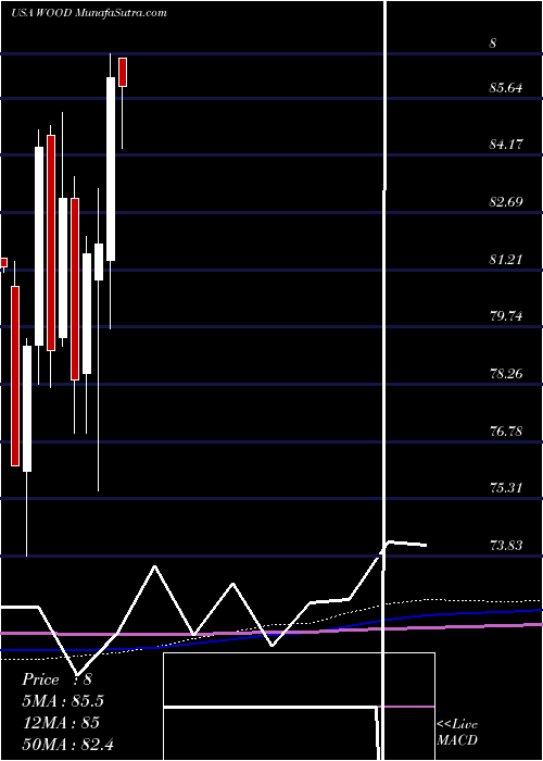  monthly chart IsharesS