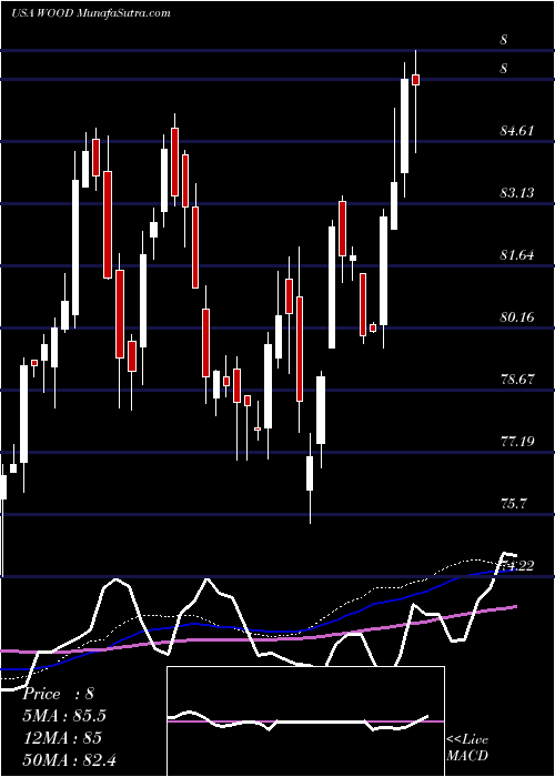  weekly chart IsharesS