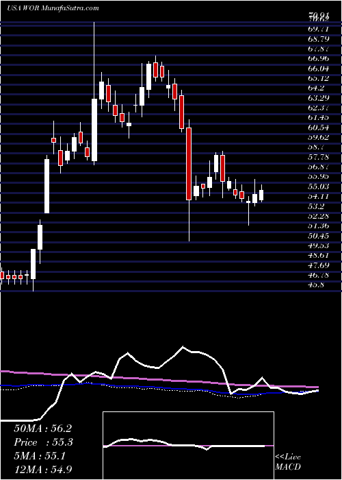  weekly chart WorthingtonIndustries