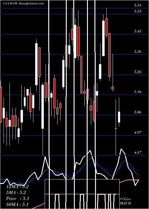  Daily chart WideopenwestInc