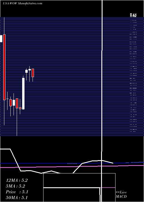  monthly chart WideopenwestInc