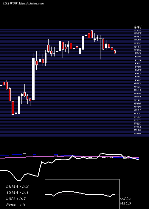  weekly chart WideopenwestInc