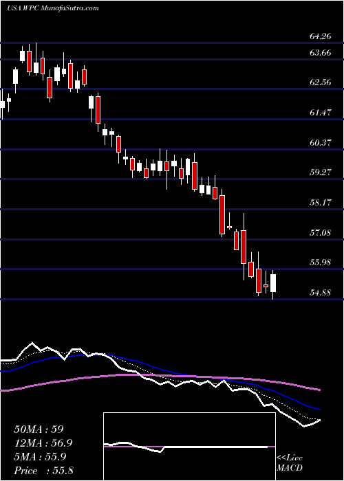  Daily chart W.P. Carey Inc.