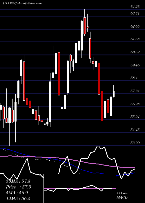  weekly chart WP