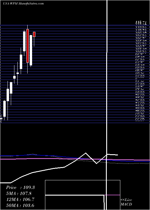  monthly chart WheatonPrecious