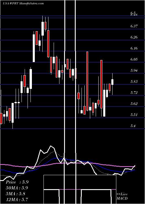  Daily chart WestportFuel