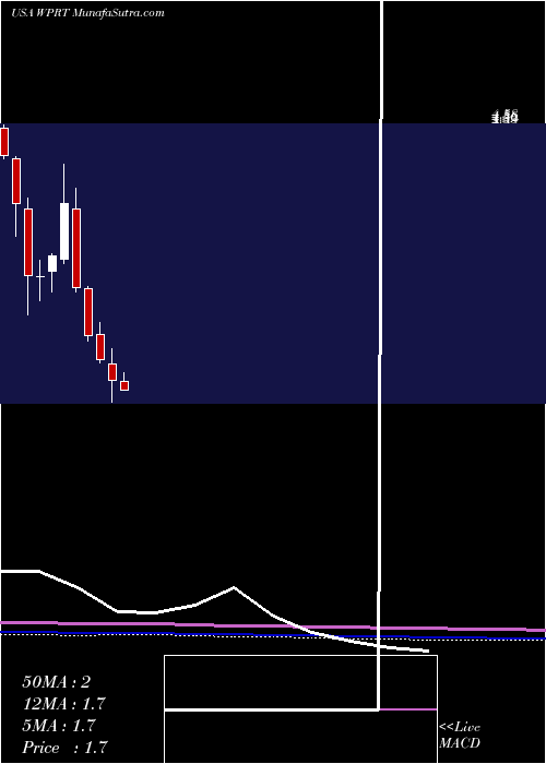  monthly chart WestportFuel