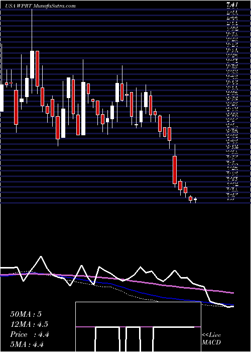  weekly chart WestportFuel