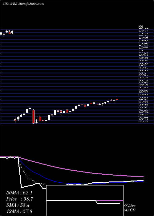  Daily chart W.R. Berkley Corporation