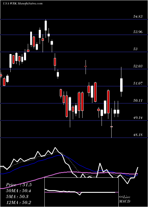  Daily chart WestrockCompany