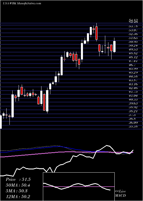  weekly chart WestrockCompany