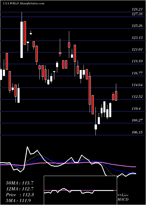  Daily chart WorldAcceptance