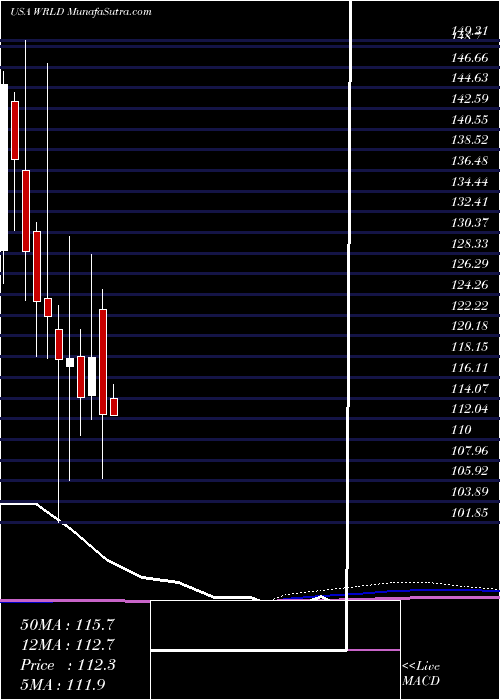  monthly chart WorldAcceptance