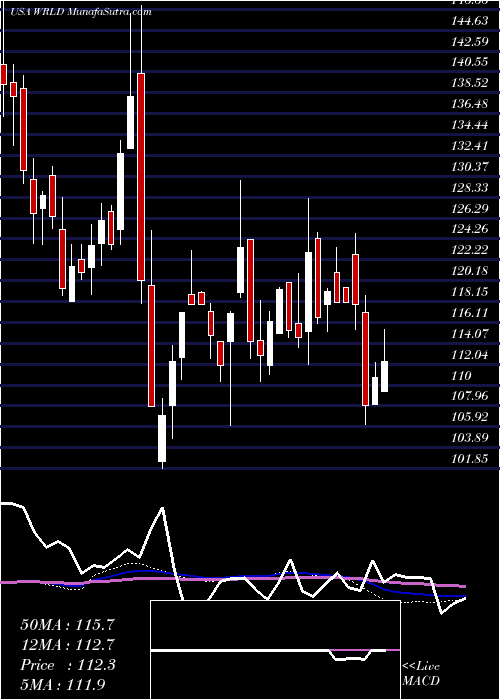  weekly chart WorldAcceptance