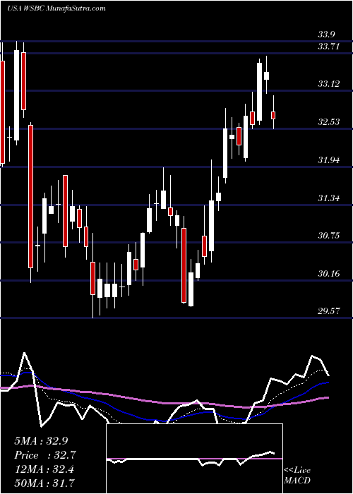  Daily chart WesBanco, Inc.