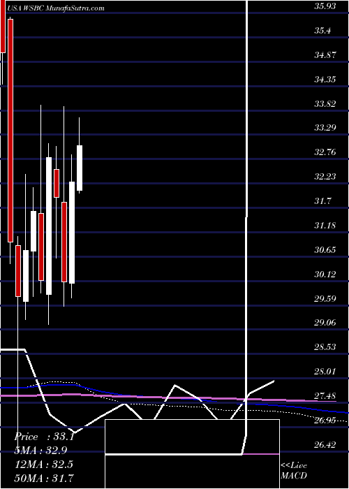  monthly chart WesbancoInc