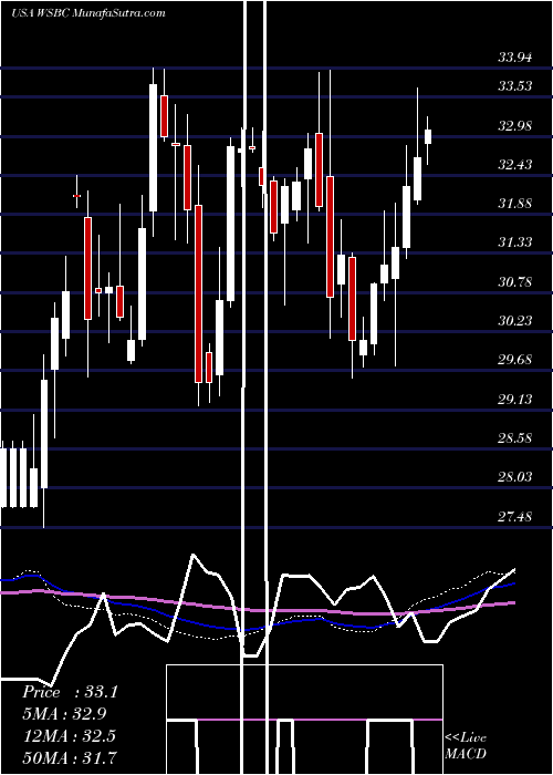  weekly chart WesbancoInc