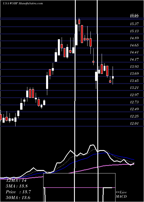  Daily chart Waterstone Financial, Inc.