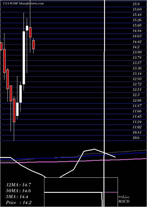  monthly chart WaterstoneFinancial