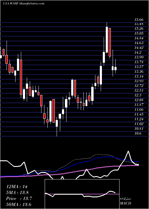  weekly chart WaterstoneFinancial