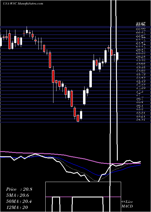  Daily chart WillscotCorporation