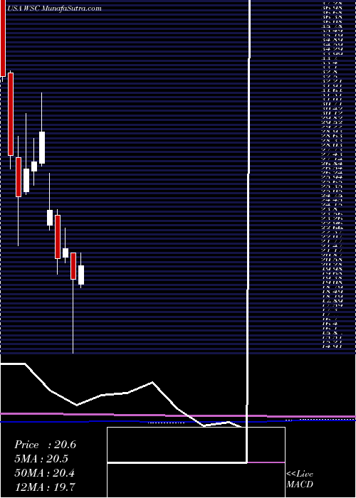  monthly chart WillscotCorporation