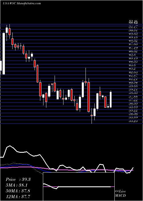  weekly chart WillscotCorporation