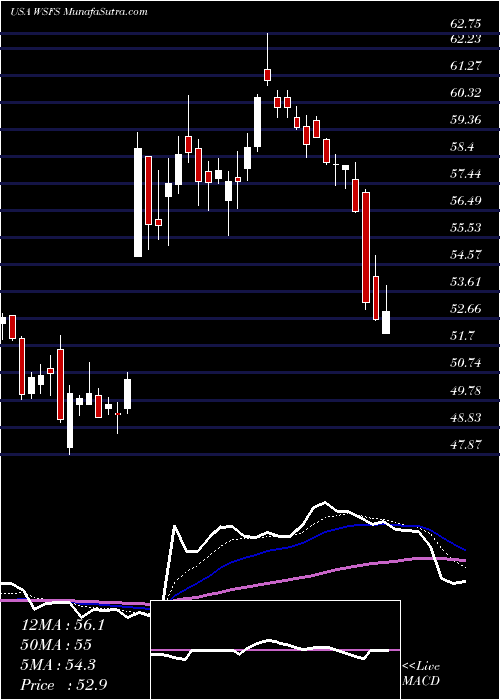  Daily chart WsfsFinancial