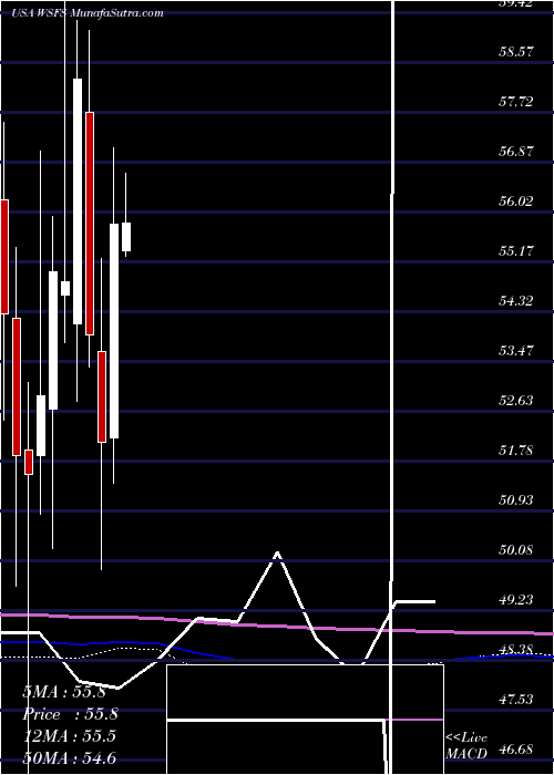  monthly chart WsfsFinancial