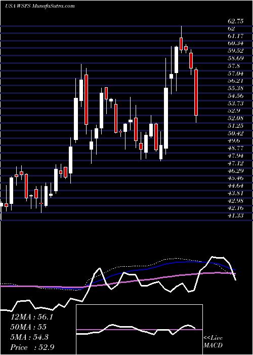  weekly chart WsfsFinancial